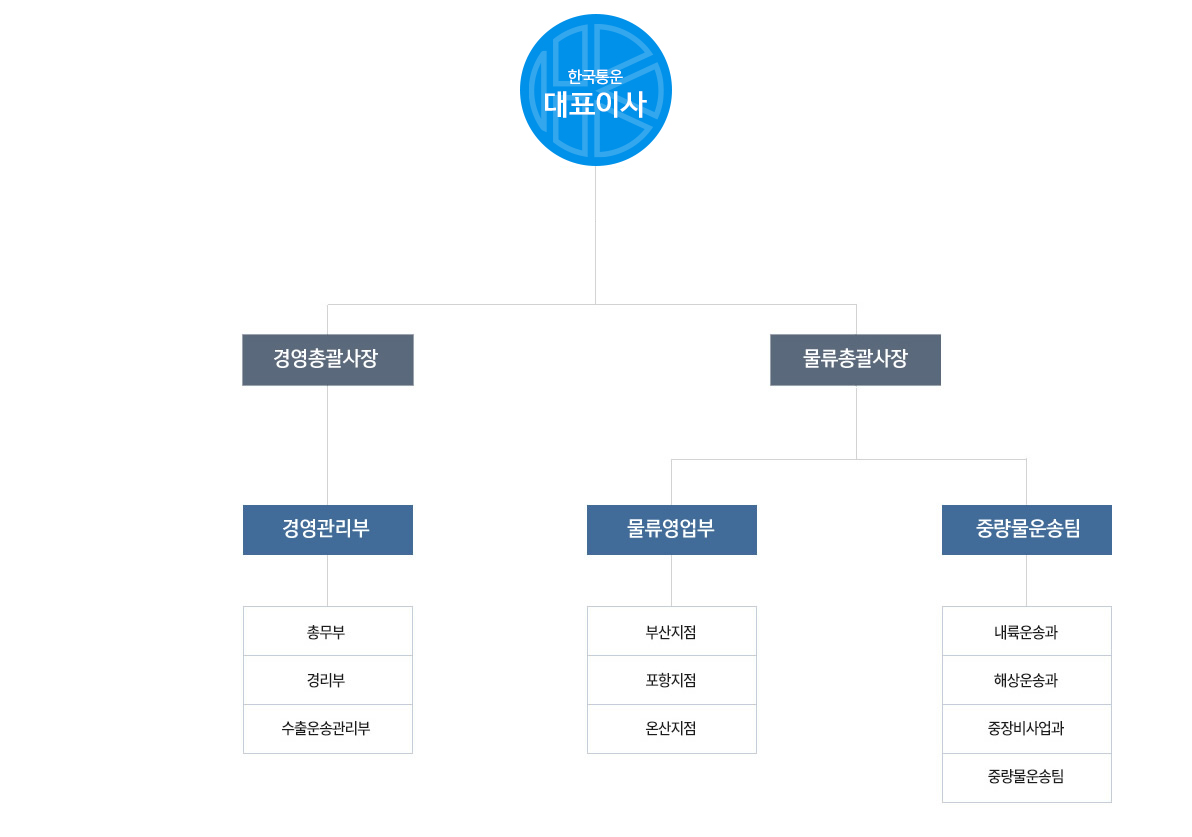 조직도